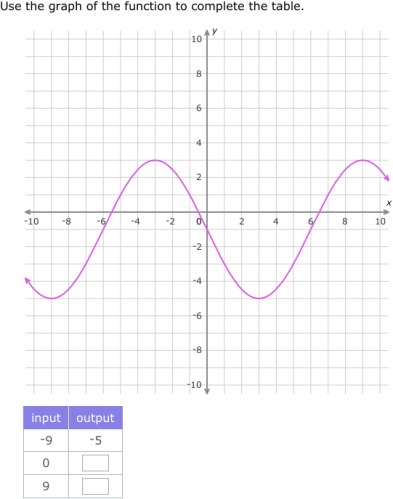 IXL | Complete a table for a function graph | 8th grade math
