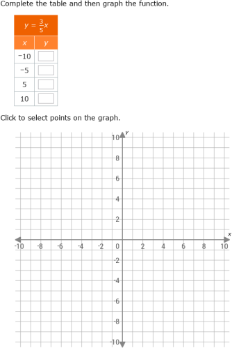 IXL | Complete a table and graph a linear function | 7th grade math