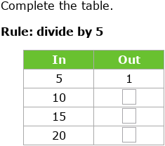 IXL | Division input/output tables | 4th grade math