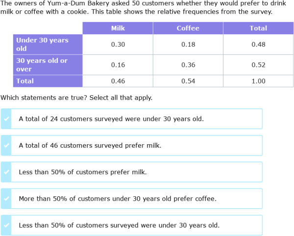 IXL | Checkpoint: Two-way frequency tables | 8th grade math