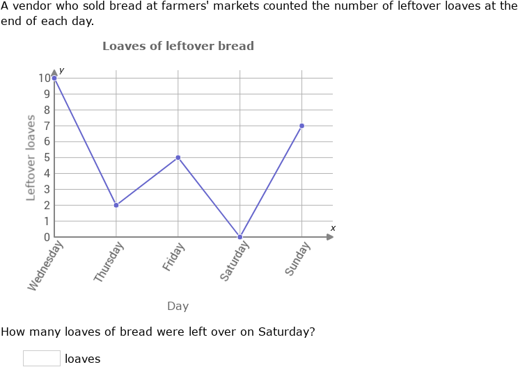 4th Grade Graph Example Types Of Graphs Math Grade 4