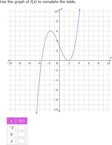 IXL - Complete a table for a function graph (Geometry practice)