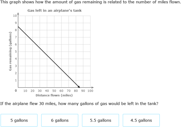 IXL | Interpret a graph: word problems II | 6th grade math