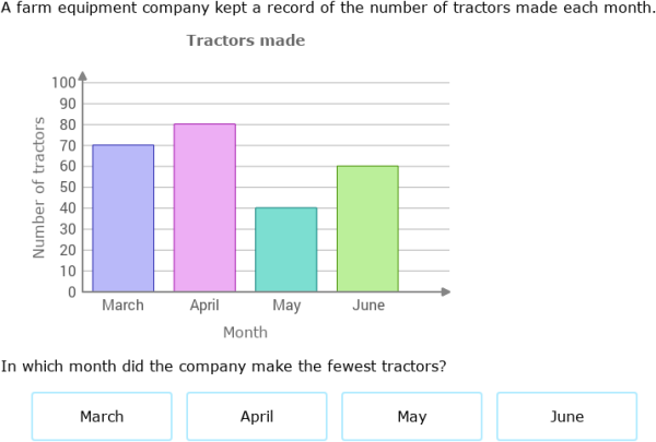 IXL | Interpret bar graphs: one-step problems | 5th grade math