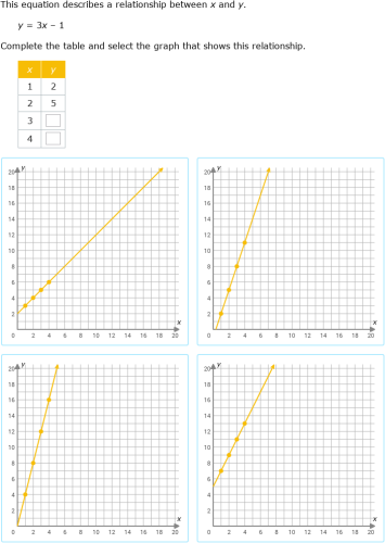 IXL | Identify the graph of a linear equation | 7th grade math