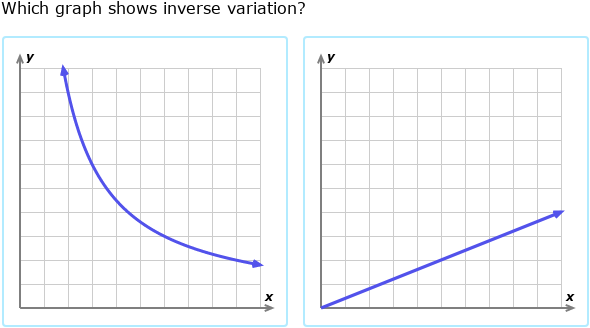 Indirect Variation
