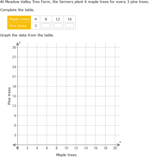 IXL | Ratios and rates: complete a table and make a graph | 7th grade math