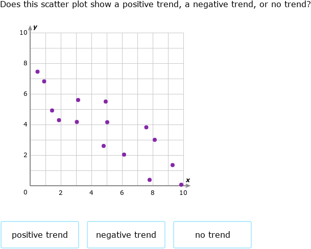 Ixl Identify Trends With Scatter Plots 7th Grade Math -