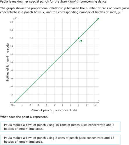 what makes a proportional relationship on a graph
