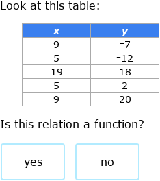 IXL | Identify functions: tables | 7th grade math