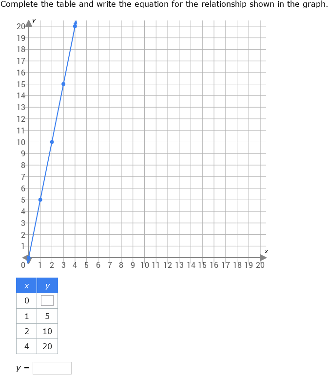 Ixl Complete A Table And Graph A Twovariable Equation Grade 6 Math