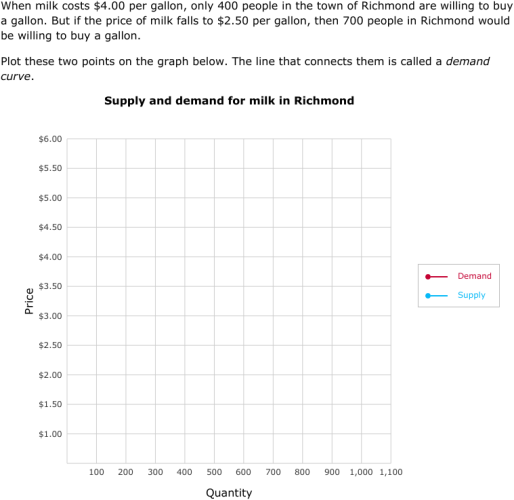 IXL | Create and use supply and demand curves | 7th grade social studies