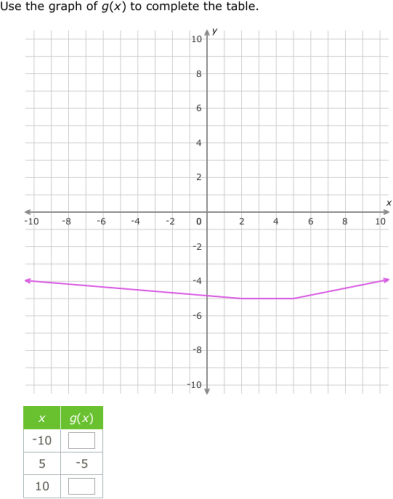IXL - Complete a table for a function graph (Precalculus practice)
