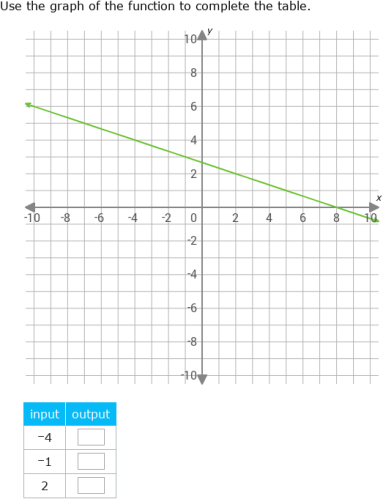 IXL | Complete a table for the graph of a line | 8th grade math