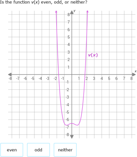 IXL - Even and odd functions: graphs (Algebra 2 practice)