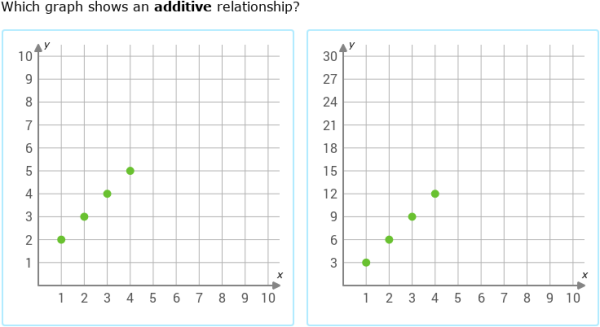 IXL | Additive and multiplicative relationships | 7th grade math