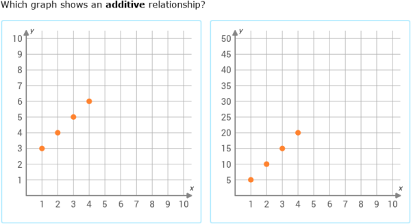 IXL | Additive and multiplicative relationships in tables and graphs ...