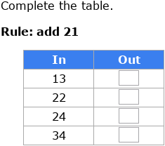 IXL | Complete an input/output table | 8th grade math