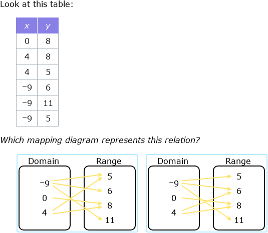 Domain Function Of A Table