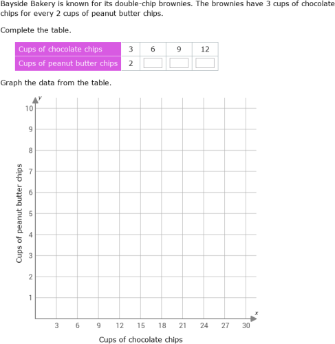 IXL | Ratios: complete a table and make a graph | 6th grade math