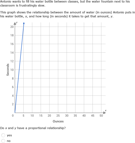 IXL - Write equations for proportional relationships from graphs