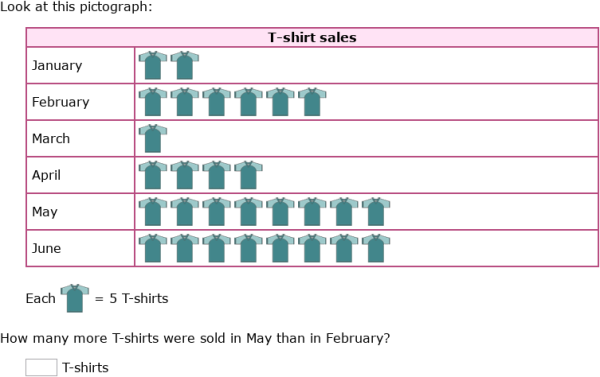 IXL | Interpret picture graphs: comparisons | 4th grade math