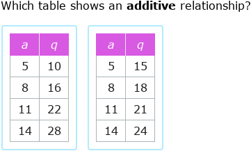 IXL | Additive and multiplicative relationships | 6th grade math
