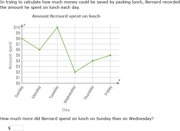 IXL | Interpret line graphs | 4th grade math