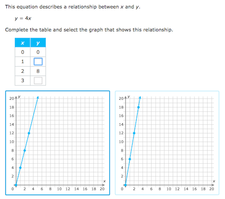 IXL - Identify the graph of an equation (7th grade math practice)