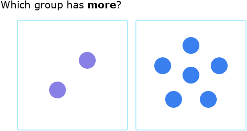 IXL | More - compare by counting | Kindergarten math