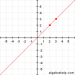 Determining Slope From a Graph Worksheet - Wyzant Lessons